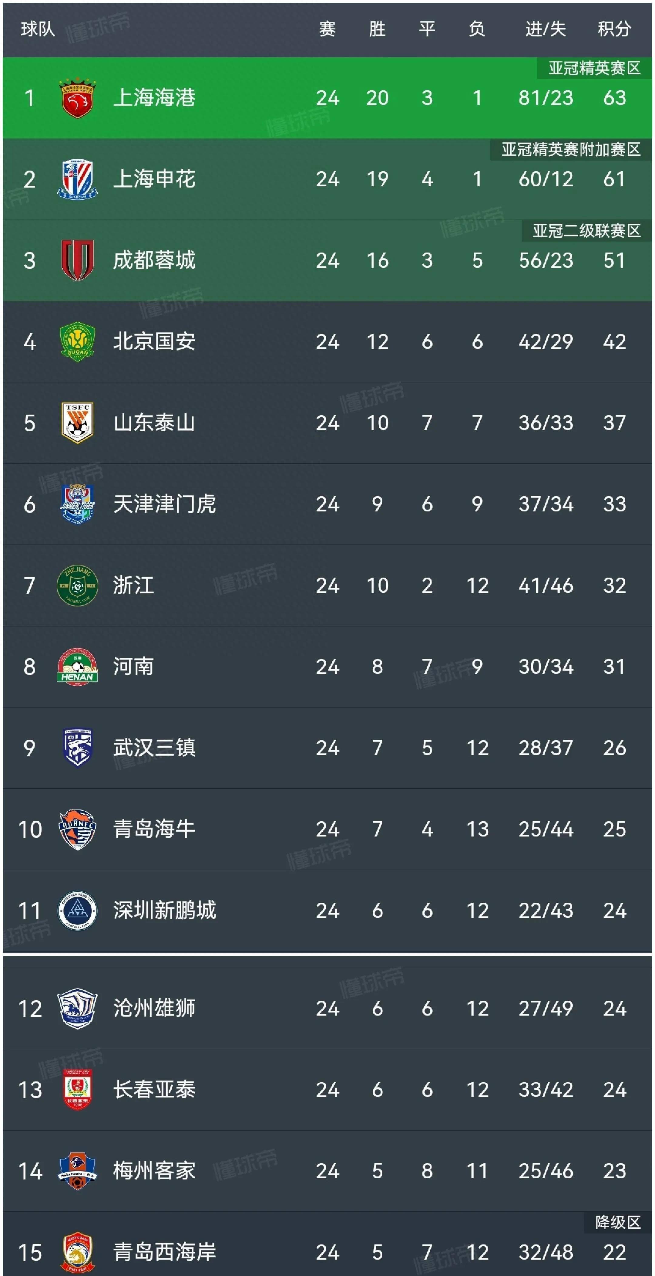 关于申花胜出上海德比，继续领跑积分榜的信息