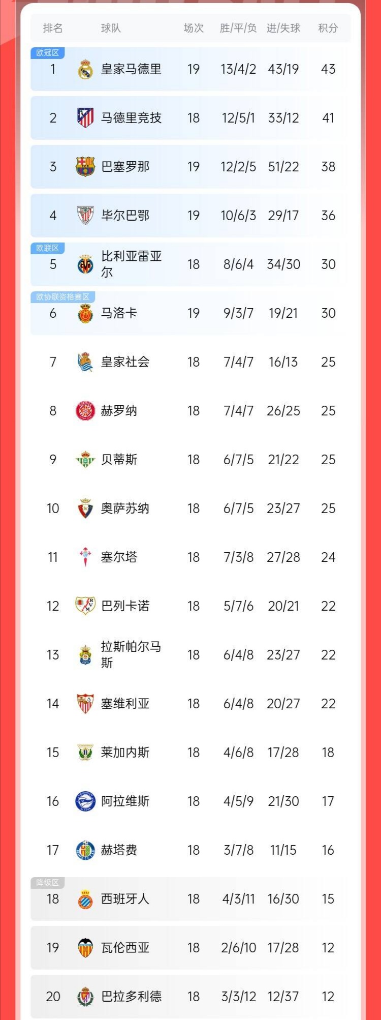 包含皇家马德里登顶积分榜，领跑联赛的词条
