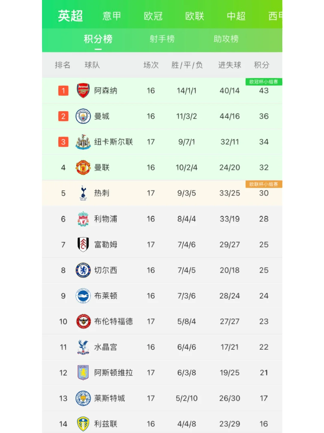 包含皇家马德里登顶积分榜，领跑联赛的词条