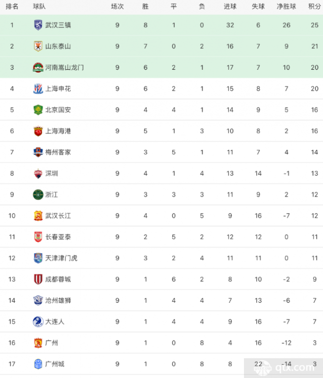 若兰特斯主场大胜，继续攀升积分榜